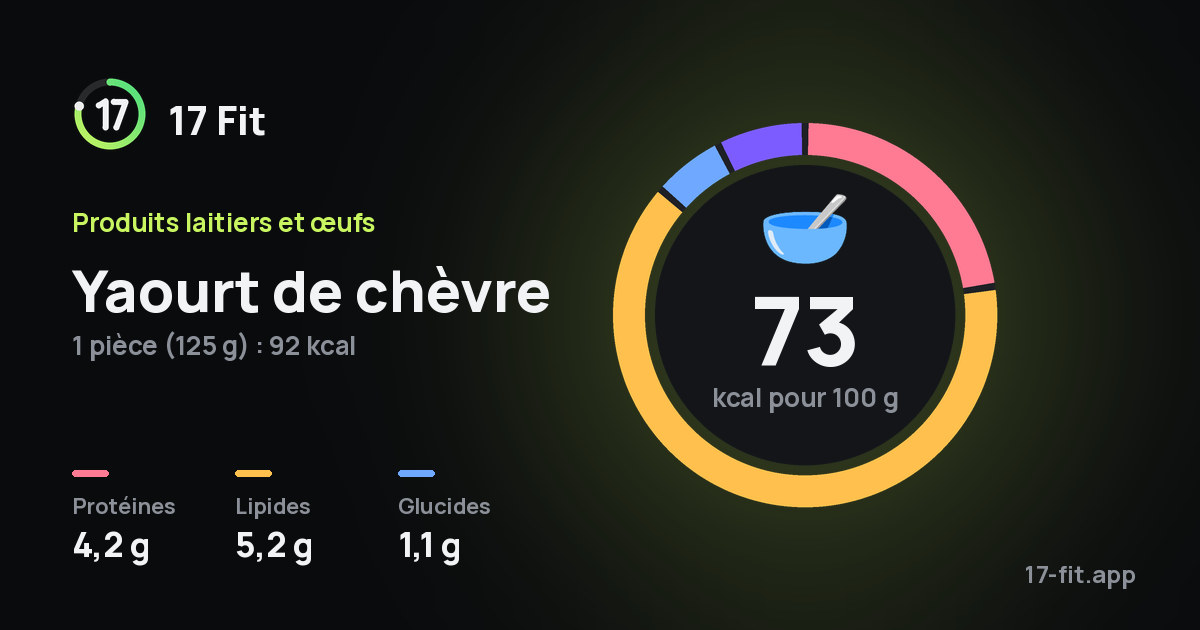 Yaourt de chèvre : 73 kcal pour 100 g, protéines 4,2 g, lipides 5,2 g, glucides 1,1 g.