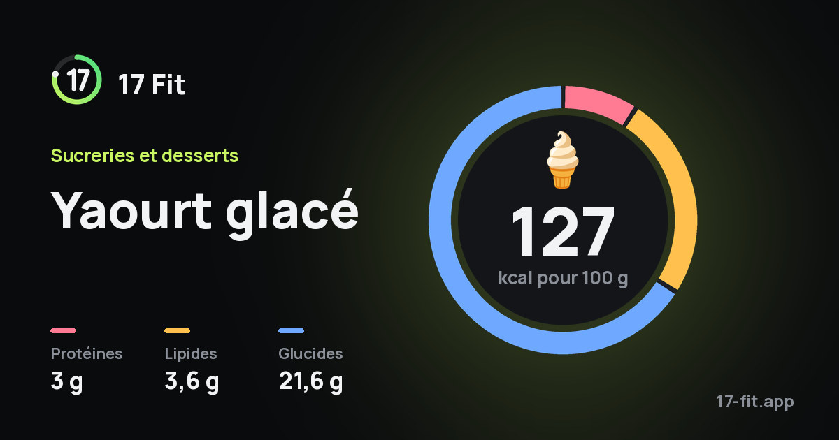 Yaourt glacé : 127 kcal pour 100 g, protéines 3 g, lipides 3,6 g, glucides 21,6 g.