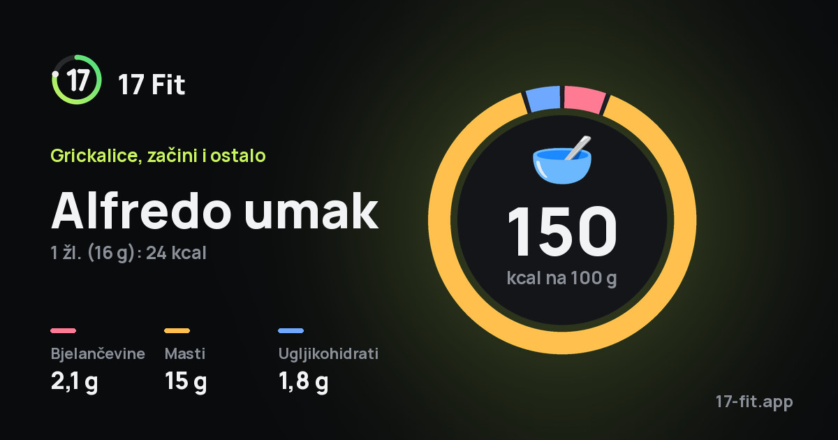 Alfredo umak: 150 kcal na 100 g, bjelančevine 2,1 g, masti 15 g, ugljikohidrati 1,8 g.
