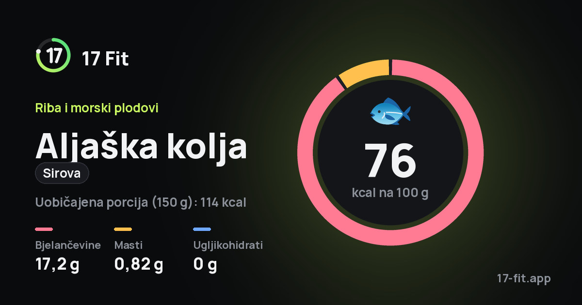 Aljaška kolja (sirova): 76 kcal na 100 g, bjelančevine 17,2 g, masti 0,82 g, ugljikohidrati 0 g.
