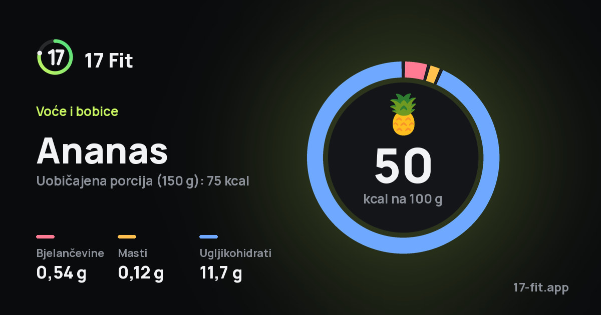 Ananas: 50 kcal na 100 g, bjelančevine 0,54 g, masti 0,12 g, ugljikohidrati 11,7 g.