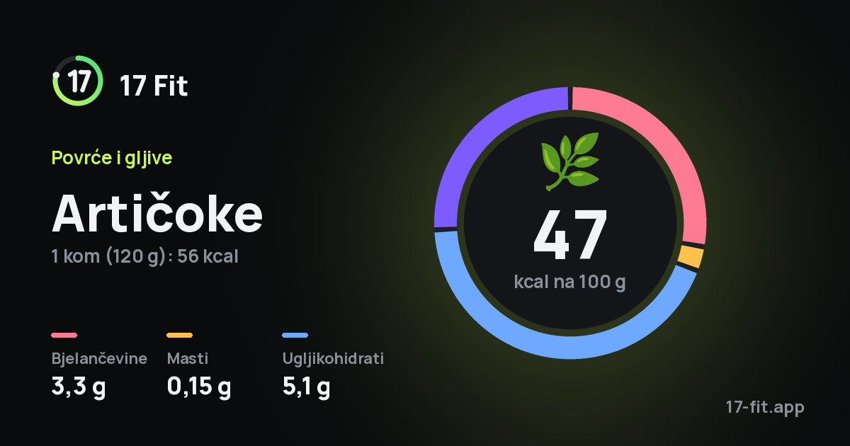 Artičoke: 47 kcal na 100 g, bjelančevine 3,3 g, masti 0,15 g, ugljikohidrati 5,1 g.
