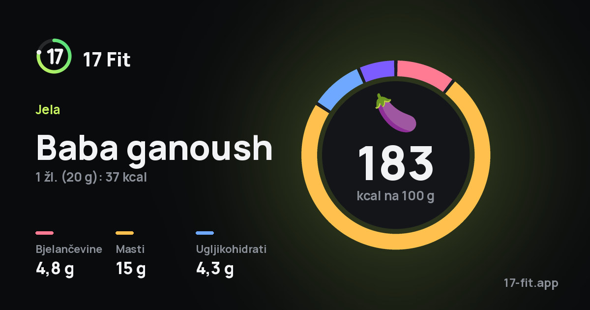 Baba ganoush: 183 kcal na 100 g, bjelančevine 4,8 g, masti 15 g, ugljikohidrati 4,3 g.