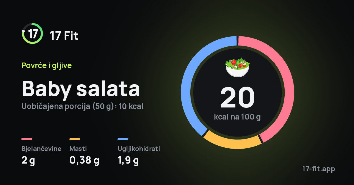 Baby salata: 20 kcal na 100 g, bjelančevine 2 g, masti 0,38 g, ugljikohidrati 1,9 g.