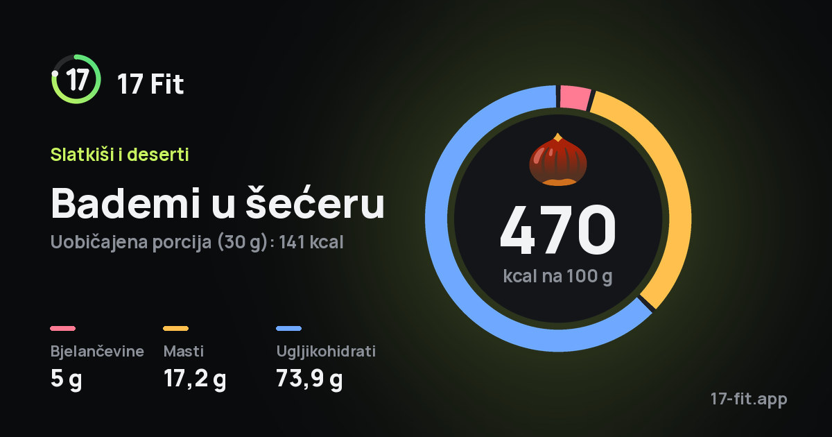 Bademi u šećeru: 470 kcal na 100 g, bjelančevine 5 g, masti 17,2 g, ugljikohidrati 73,9 g.
