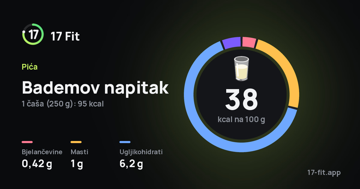 Bademov napitak: 38 kcal na 100 g, bjelančevine 0,42 g, masti 1 g, ugljikohidrati 6,2 g.