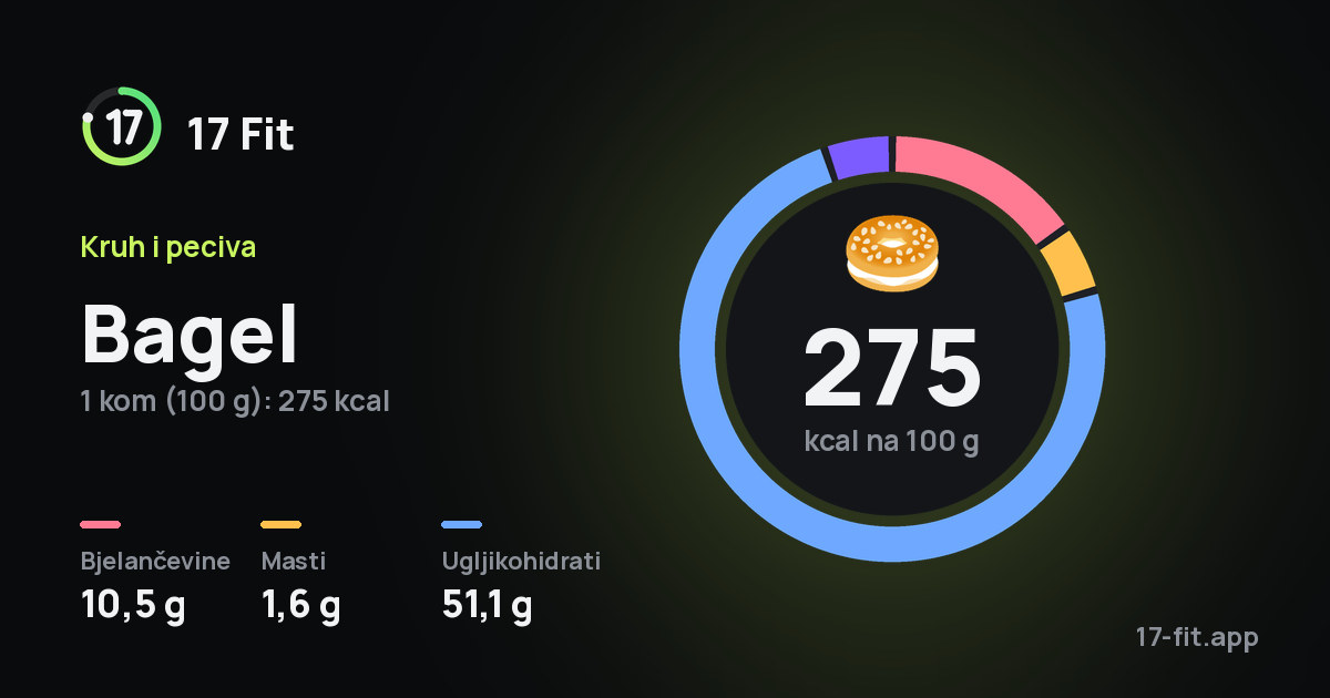 Bagel: 275 kcal na 100 g, bjelančevine 10,5 g, masti 1,6 g, ugljikohidrati 51,1 g.