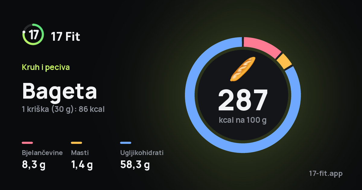 Bageta: 287 kcal na 100 g, bjelančevine 8,3 g, masti 1,4 g, ugljikohidrati 58,3 g.