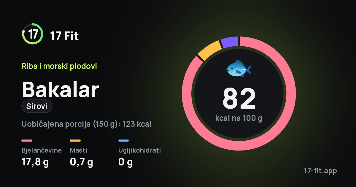 Bakalar (sirovi): 82 kcal na 100 g, bjelančevine 17,8 g, masti 0,7 g, ugljikohidrati 0 g.