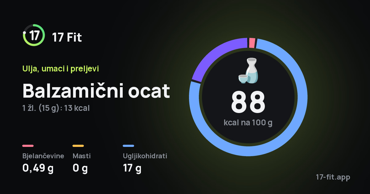 Balzamični ocat: 88 kcal na 100 g, bjelančevine 0,49 g, masti 0 g, ugljikohidrati 17 g.