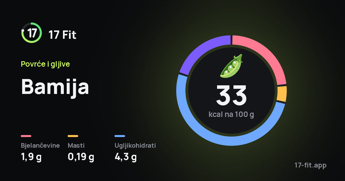 Bamija: 33 kcal na 100 g, bjelančevine 1,9 g, masti 0,19 g, ugljikohidrati 4,3 g.