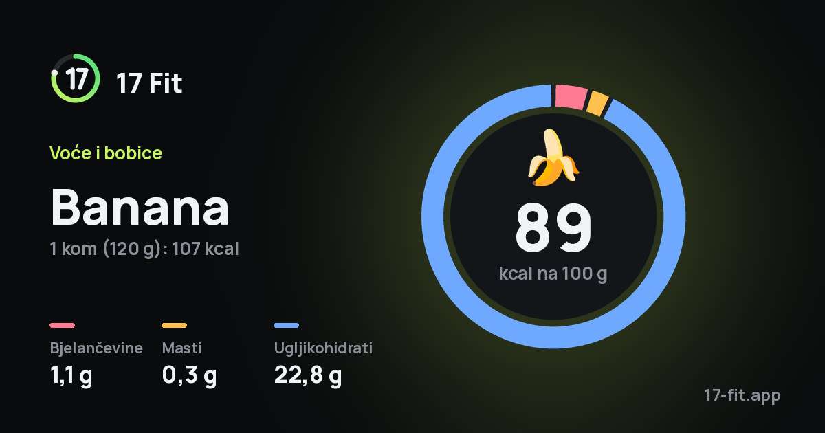 Banana: 89 kcal na 100 g, bjelančevine 1,1 g, masti 0,3 g, ugljikohidrati 22,8 g.