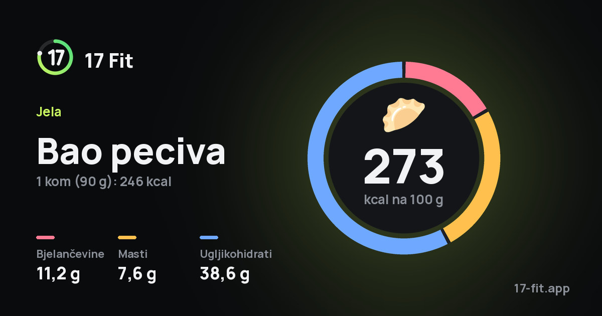 Bao peciva: 273 kcal na 100 g, bjelančevine 11,2 g, masti 7,6 g, ugljikohidrati 38,6 g.