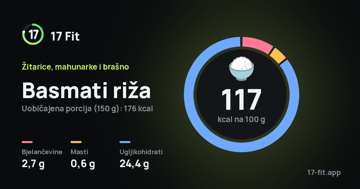 Basmati riža: 117 kcal na 100 g, bjelančevine 2,7 g, masti 0,6 g, ugljikohidrati 24,4 g.