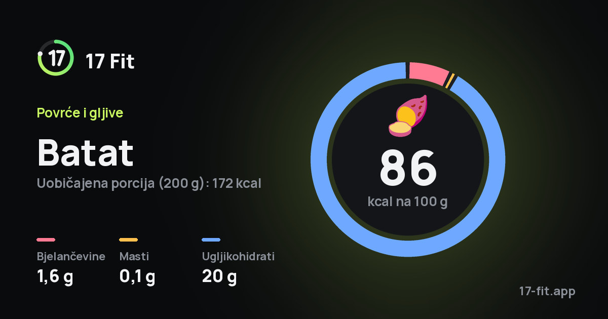 Batat: 86 kcal na 100 g, bjelančevine 1,6 g, masti 0,1 g, ugljikohidrati 20 g.