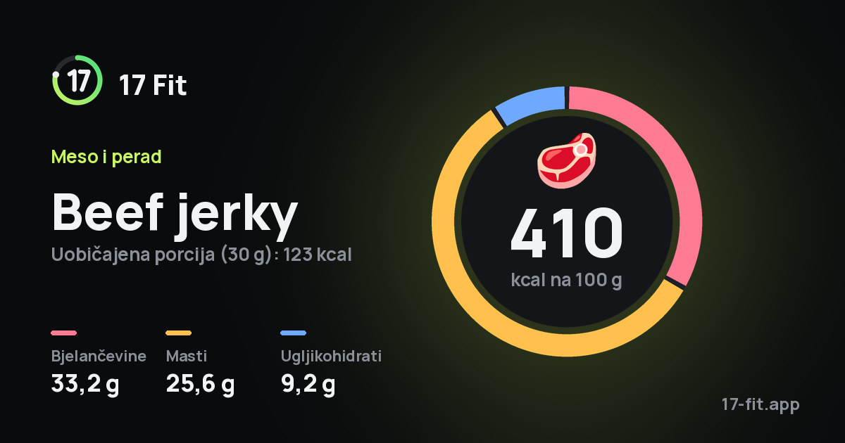 Beef jerky: 410 kcal na 100 g, bjelančevine 33,2 g, masti 25,6 g, ugljikohidrati 9,2 g.