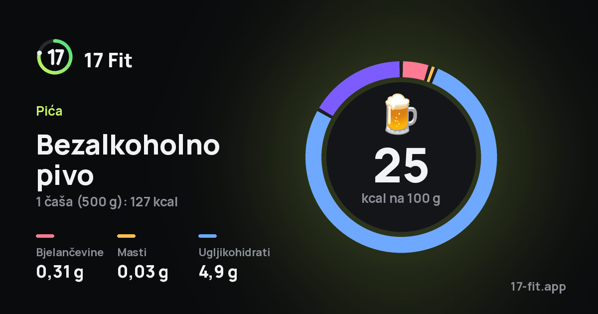 Bezalkoholno pivo: 25 kcal na 100 g, bjelančevine 0,31 g, masti 0,03 g, ugljikohidrati 4,9 g.