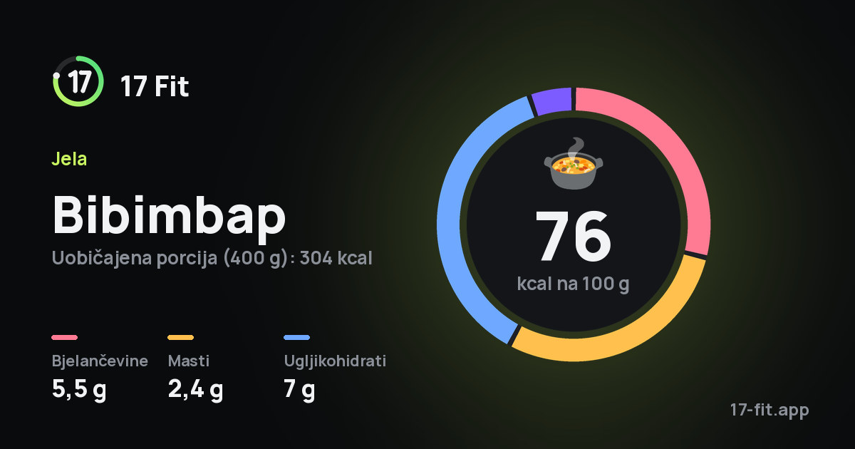 Bibimbap: 76 kcal na 100 g, bjelančevine 5,5 g, masti 2,4 g, ugljikohidrati 7 g.