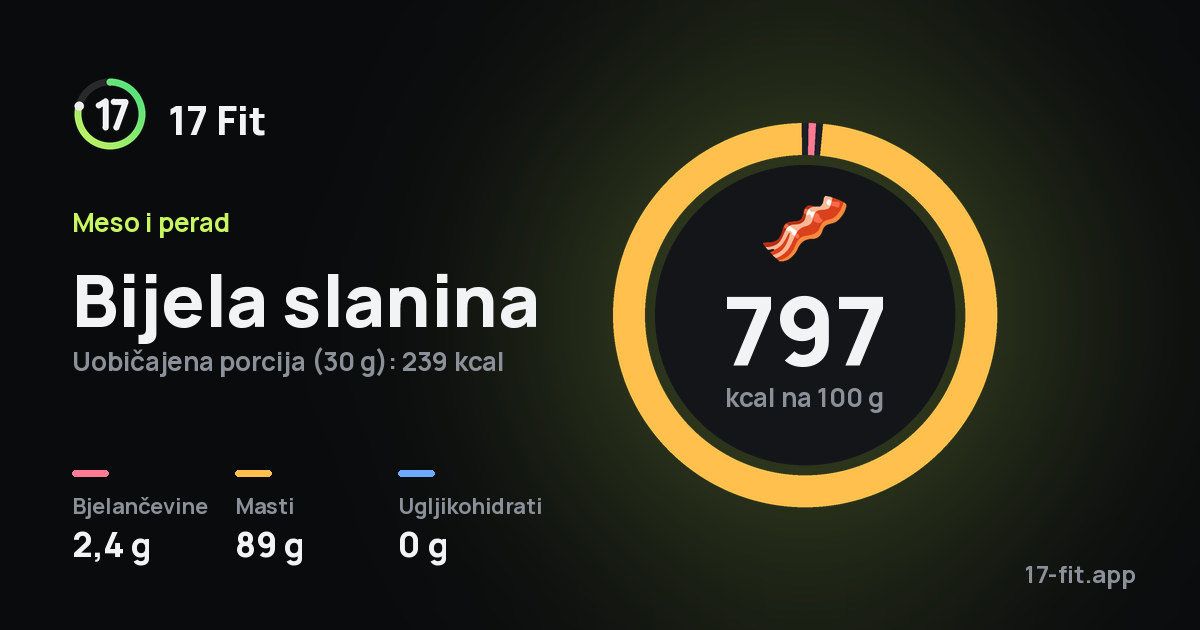 Bijela slanina: 797 kcal na 100 g, bjelančevine 2,4 g, masti 89 g, ugljikohidrati 0 g.