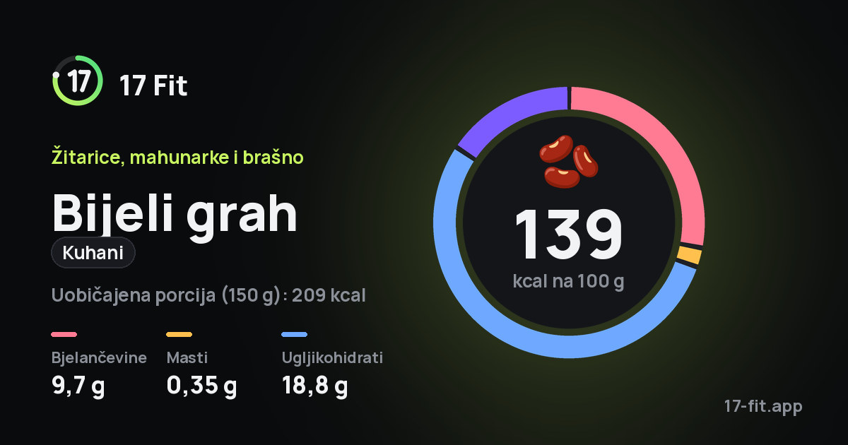 Bijeli grah (kuhani): 139 kcal na 100 g, bjelančevine 9,7 g, masti 0,35 g, ugljikohidrati 18,8 g.
