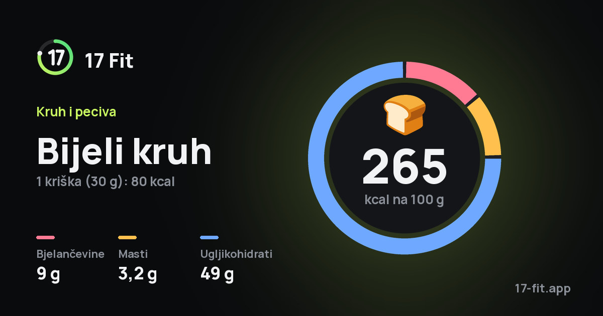 Bijeli kruh: 265 kcal na 100 g, bjelančevine 9 g, masti 3,2 g, ugljikohidrati 49 g.