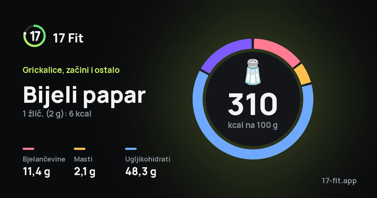 Bijeli papar: 310 kcal na 100 g, bjelančevine 11,4 g, masti 2,1 g, ugljikohidrati 48,3 g.