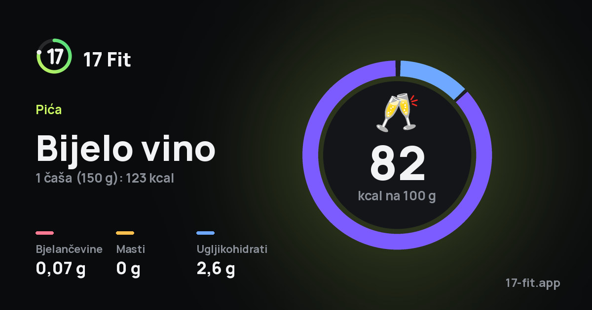 Bijelo vino: 82 kcal na 100 g, bjelančevine 0,07 g, masti 0 g, ugljikohidrati 2,6 g.