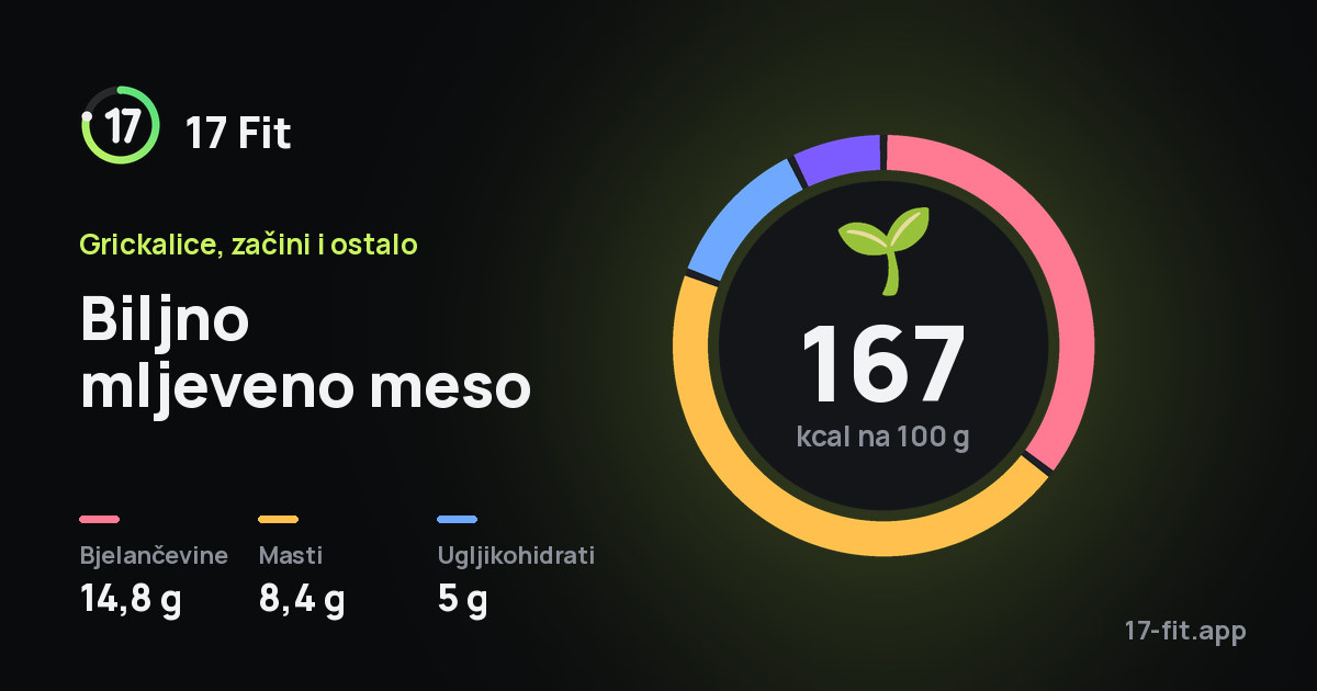 Biljno mljeveno meso: 167 kcal na 100 g, bjelančevine 14,8 g, masti 8,4 g, ugljikohidrati 5 g.