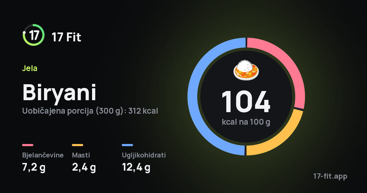 Biryani: 104 kcal na 100 g, bjelančevine 7,2 g, masti 2,4 g, ugljikohidrati 12,4 g.