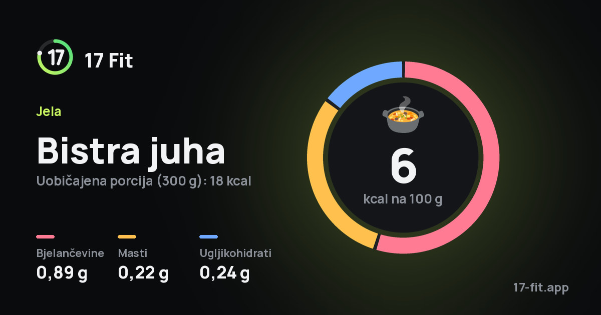 Bistra juha: 6 kcal na 100 g, bjelančevine 0,89 g, masti 0,22 g, ugljikohidrati 0,24 g.
