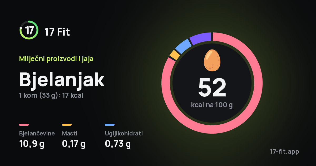 Bjelanjak: 52 kcal na 100 g, bjelančevine 10,9 g, masti 0,17 g, ugljikohidrati 0,73 g.