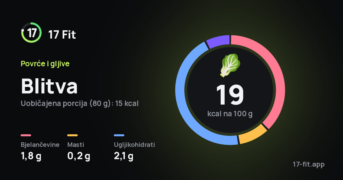 Blitva: 19 kcal na 100 g, bjelančevine 1,8 g, masti 0,2 g, ugljikohidrati 2,1 g.