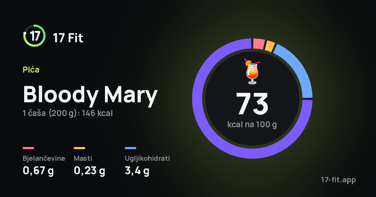 Bloody Mary: 73 kcal na 100 g, bjelančevine 0,67 g, masti 0,23 g, ugljikohidrati 3,4 g.