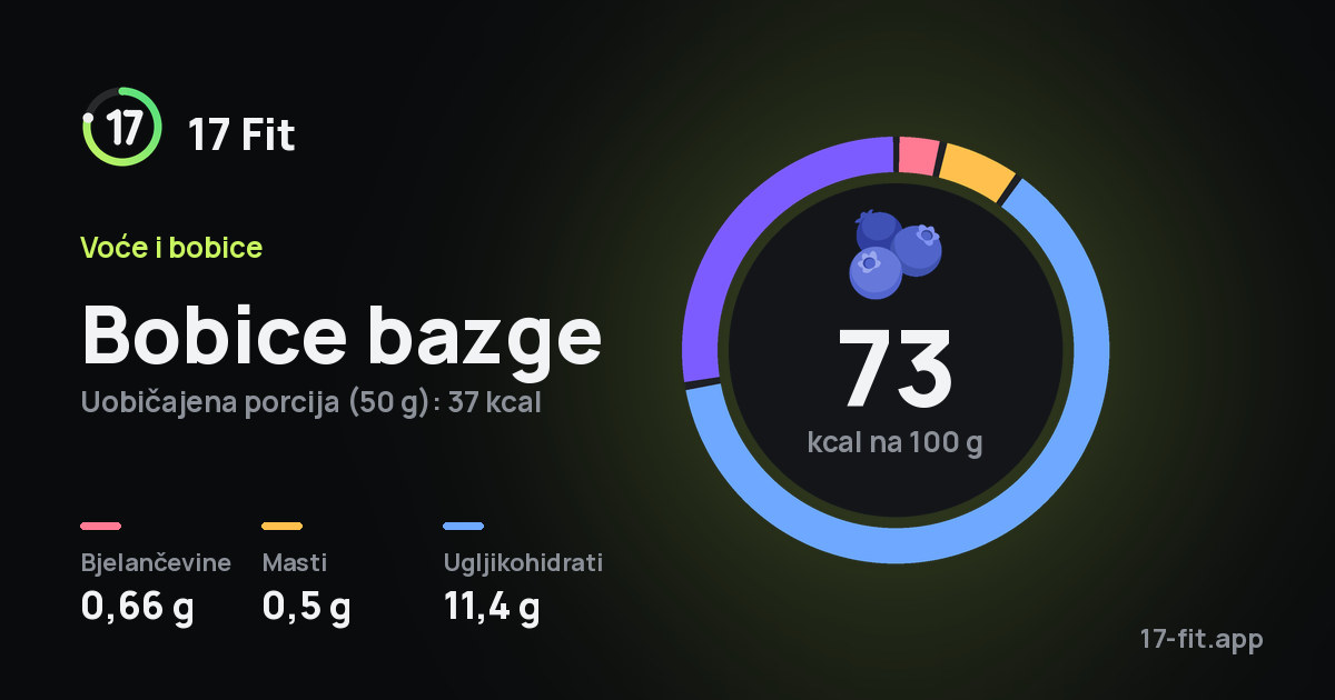 Bobice bazge: 73 kcal na 100 g, bjelančevine 0,66 g, masti 0,5 g, ugljikohidrati 11,4 g.