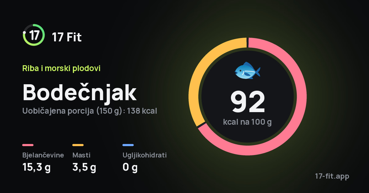 Bodečnjak: 92 kcal na 100 g, bjelančevine 15,3 g, masti 3,5 g, ugljikohidrati 0 g.