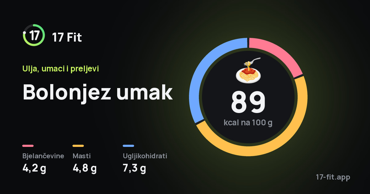 Bolonjez umak: 89 kcal na 100 g, bjelančevine 4,2 g, masti 4,8 g, ugljikohidrati 7,3 g.