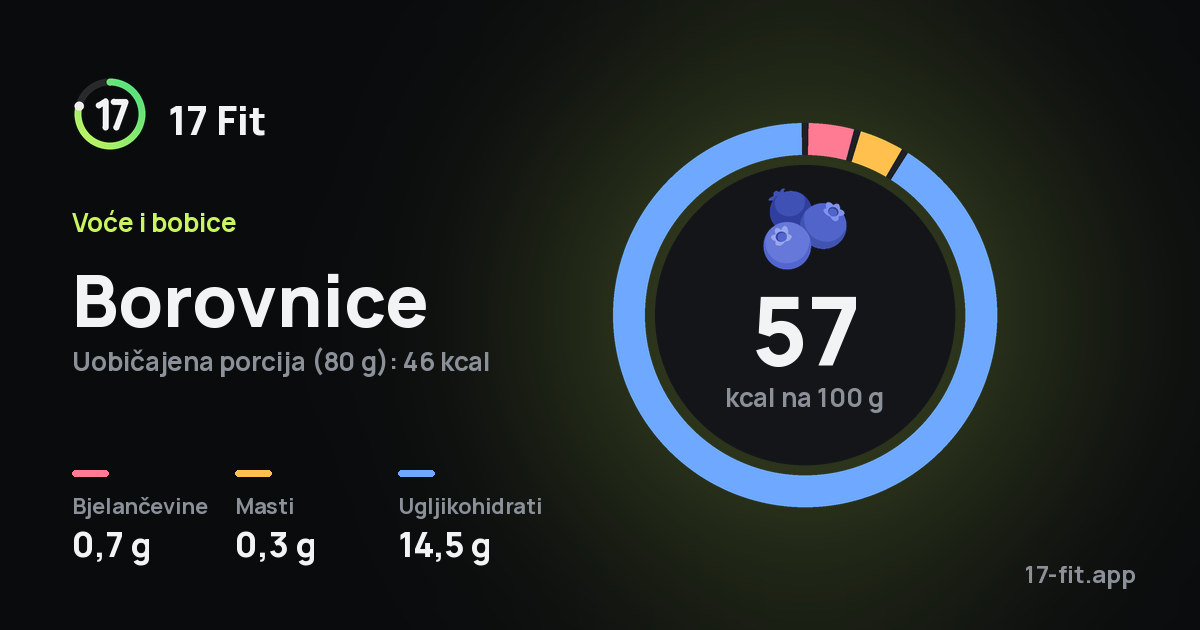 Borovnice: 57 kcal na 100 g, bjelančevine 0,7 g, masti 0,3 g, ugljikohidrati 14,5 g.