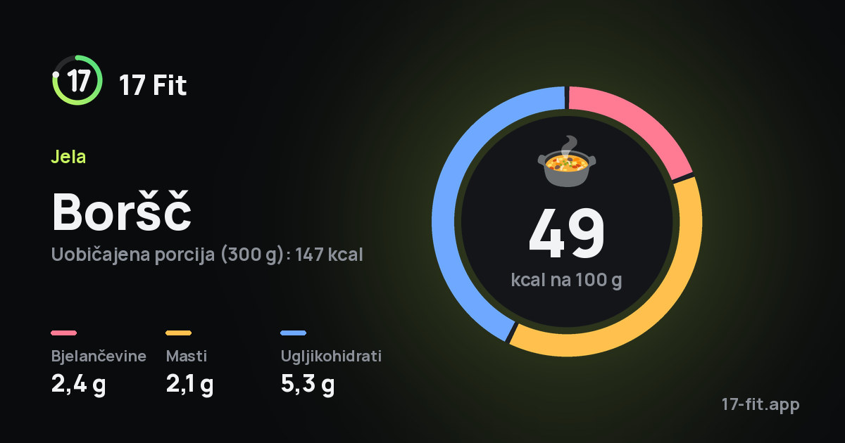 Boršč: 49 kcal na 100 g, bjelančevine 2,4 g, masti 2,1 g, ugljikohidrati 5,3 g.