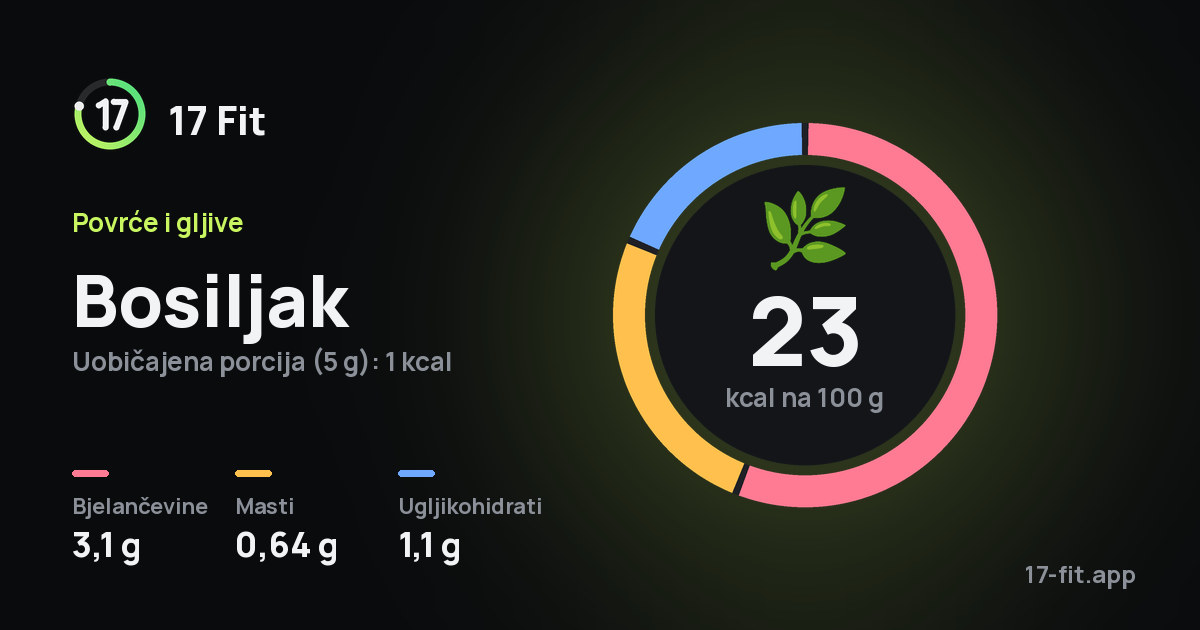 Bosiljak: 23 kcal na 100 g, bjelančevine 3,1 g, masti 0,64 g, ugljikohidrati 1,1 g.