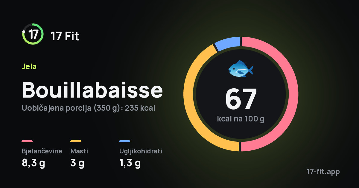 Bouillabaisse: 67 kcal na 100 g, bjelančevine 8,3 g, masti 3 g, ugljikohidrati 1,3 g.