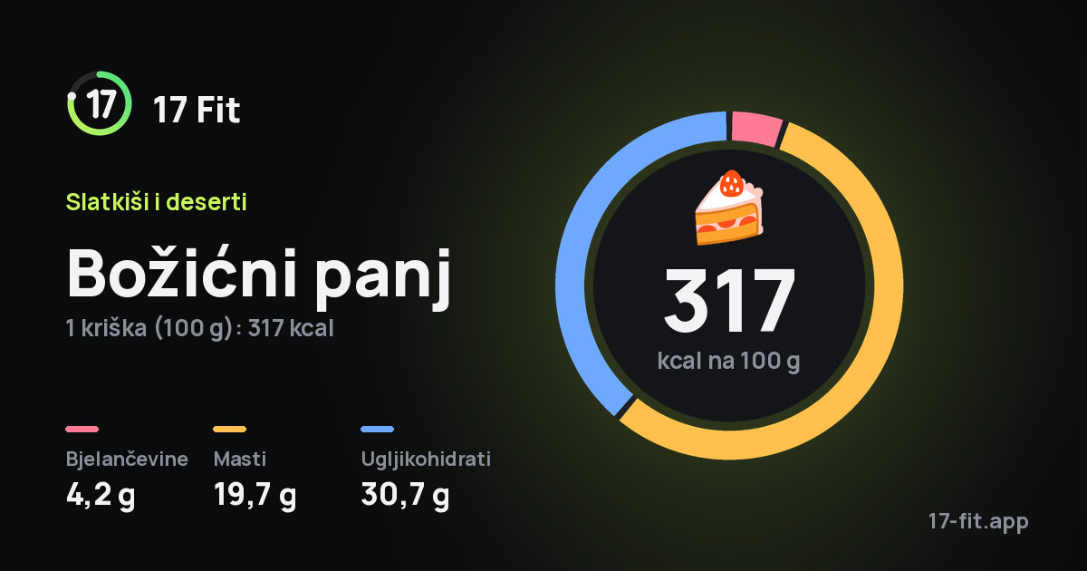 Božićni panj: 317 kcal na 100 g, bjelančevine 4,2 g, masti 19,7 g, ugljikohidrati 30,7 g.