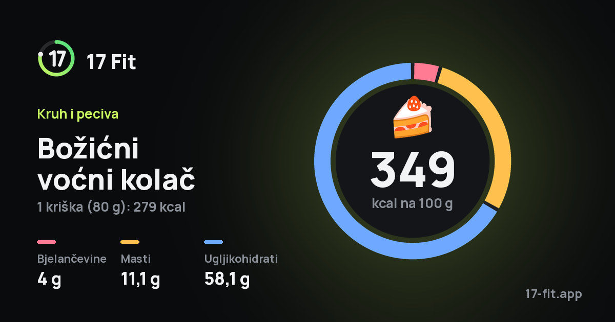 Božićni voćni kolač: 349 kcal na 100 g, bjelančevine 4 g, masti 11,1 g, ugljikohidrati 58,1 g.