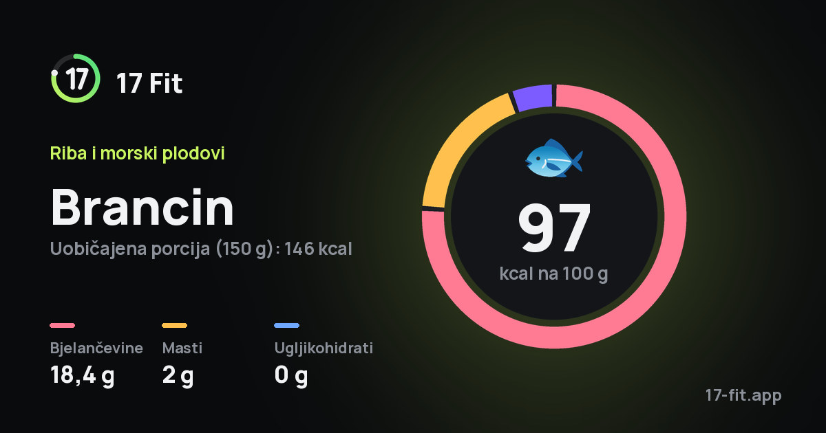 Brancin: 97 kcal na 100 g, bjelančevine 18,4 g, masti 2 g, ugljikohidrati 0 g.