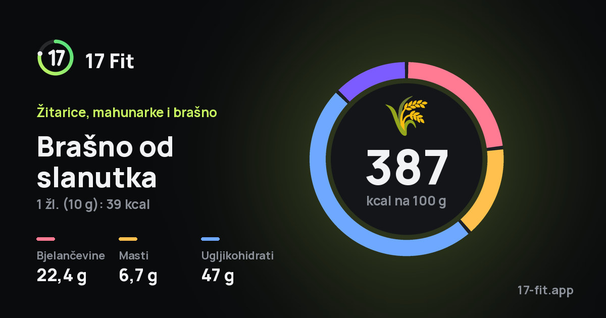 Brašno od slanutka: 387 kcal na 100 g, bjelančevine 22,4 g, masti 6,7 g, ugljikohidrati 47 g.