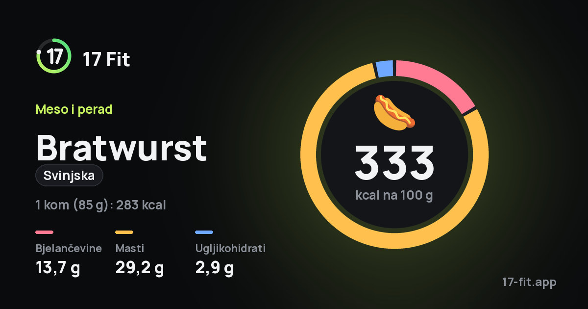 Bratwurst (svinjska): 333 kcal na 100 g, bjelančevine 13,7 g, masti 29,2 g, ugljikohidrati 2,9 g.