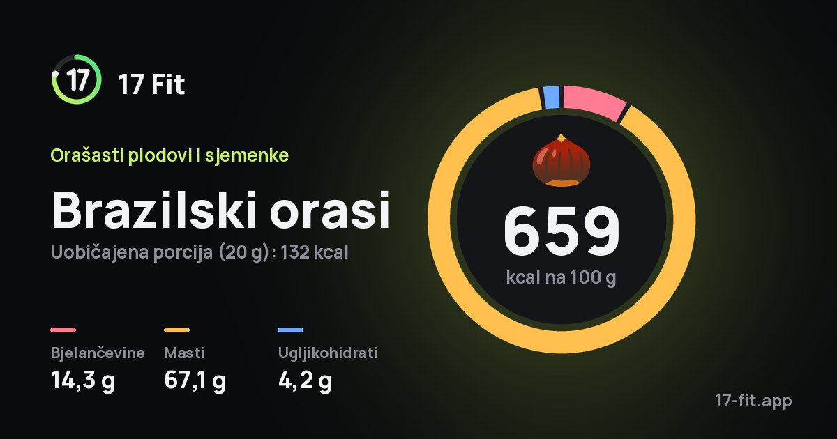 Brazilski orasi: 659 kcal na 100 g, bjelančevine 14,3 g, masti 67,1 g, ugljikohidrati 4,2 g.