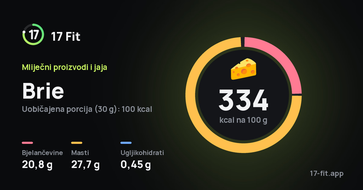 Brie: 334 kcal na 100 g, bjelančevine 20,8 g, masti 27,7 g, ugljikohidrati 0,45 g.