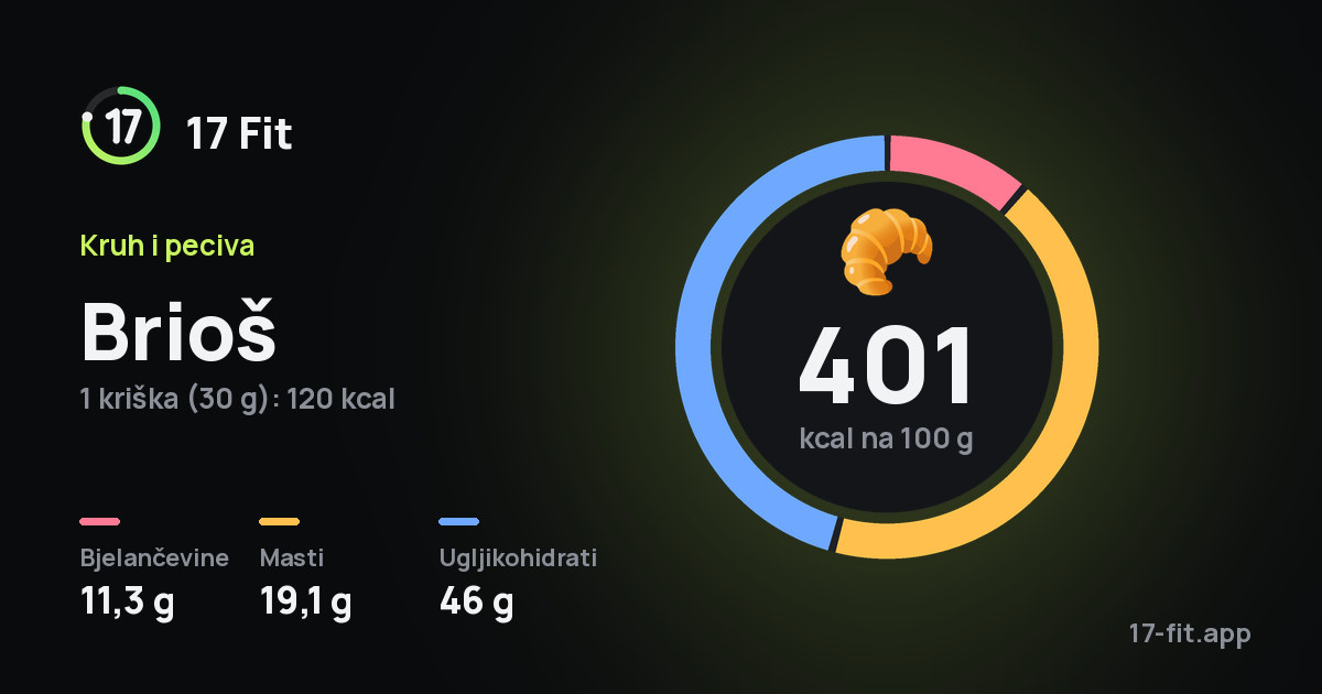 Brioš: 401 kcal na 100 g, bjelančevine 11,3 g, masti 19,1 g, ugljikohidrati 46 g.
