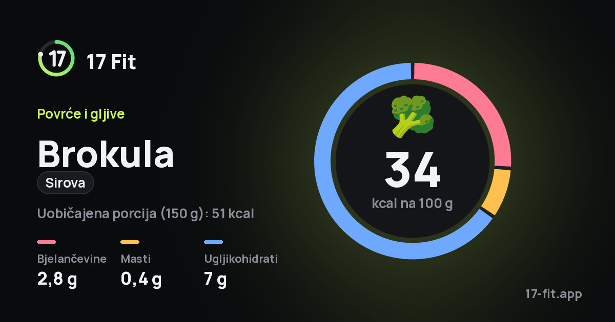 Brokula (sirova): 34 kcal na 100 g, bjelančevine 2,8 g, masti 0,4 g, ugljikohidrati 7 g.