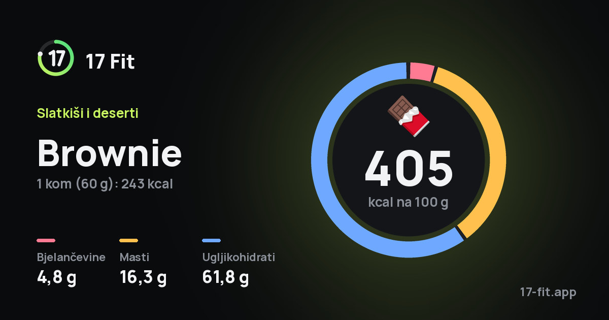 Brownie: 405 kcal na 100 g, bjelančevine 4,8 g, masti 16,3 g, ugljikohidrati 61,8 g.